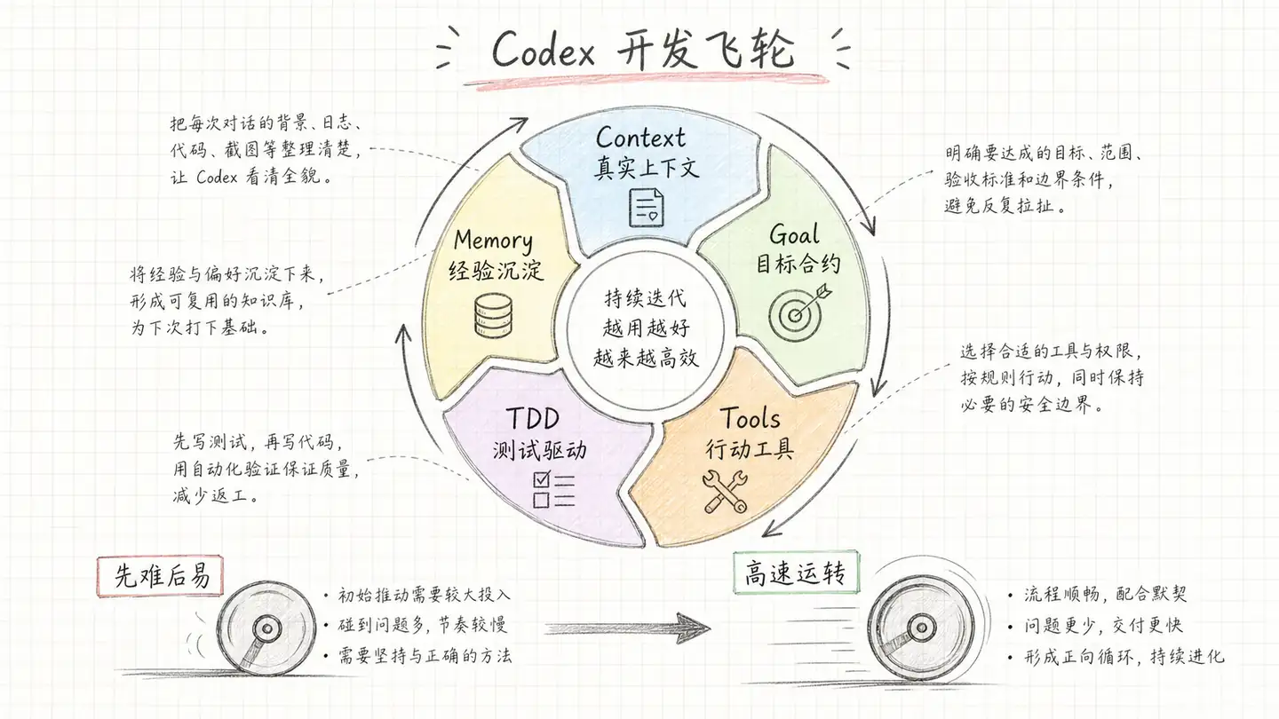 吃透 CodeX 全套玩法,看完你的 AI 编码能力直接进阶