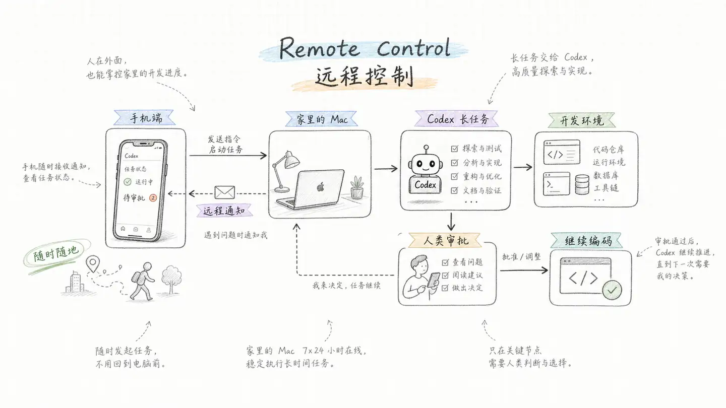 吃透 CodeX 全套玩法,看完你的 AI 编码能力直接进阶