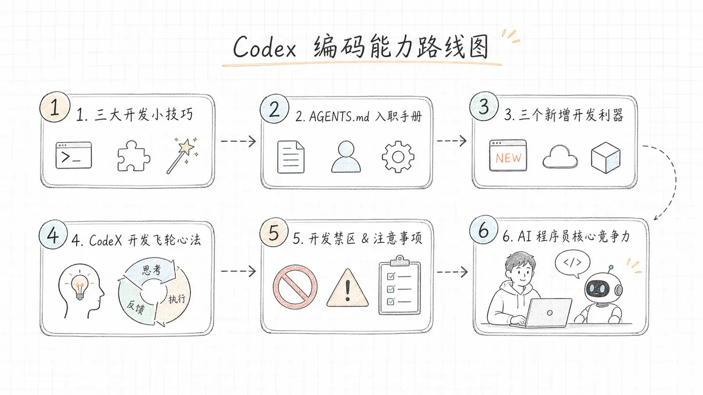 吃透 CodeX 全套玩法,看完你的 AI 编码能力直接进阶